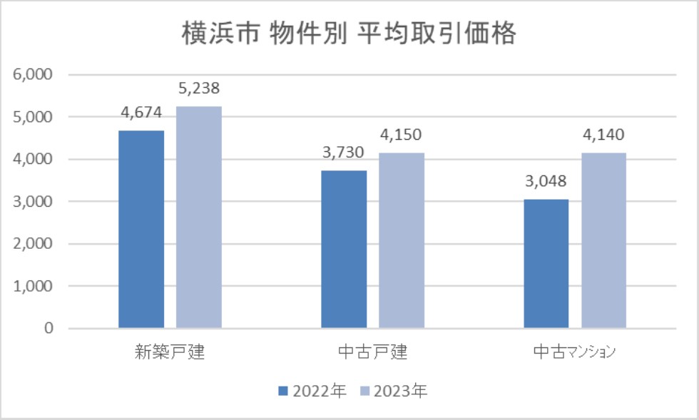 リスト 神奈川県内の住宅取引1位は横浜市