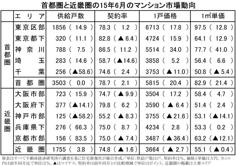 首都圏と近畿圏の15年6月のマンション市場動向