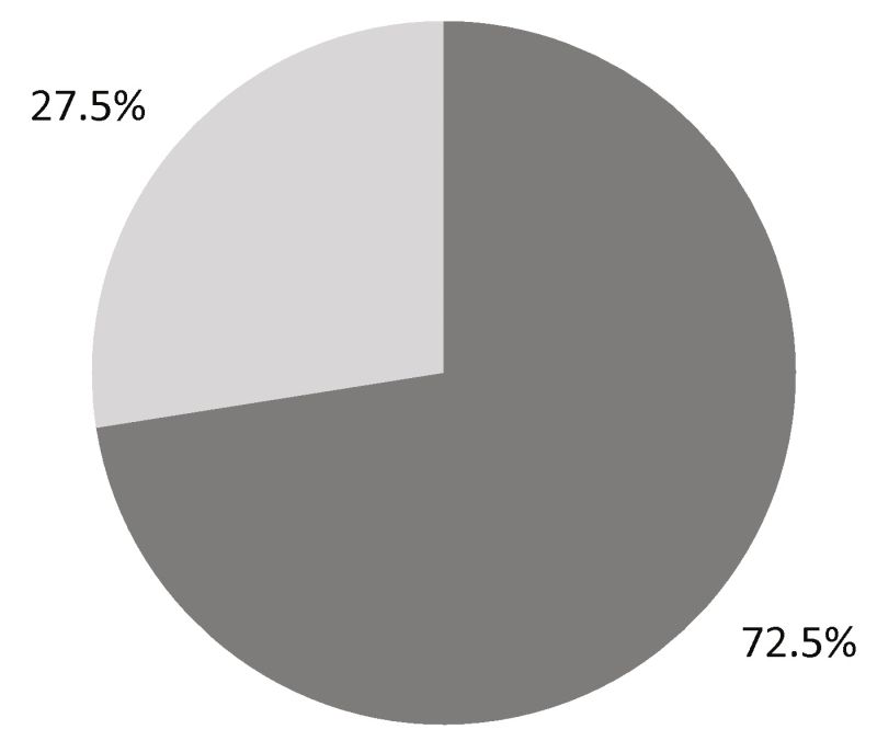 予定人員を採用できましたか?採用できた 72・5%できなかった 27・5%