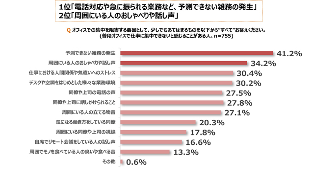 ロッテがオフィス調査 出社回帰の傾向で8割が集中できない