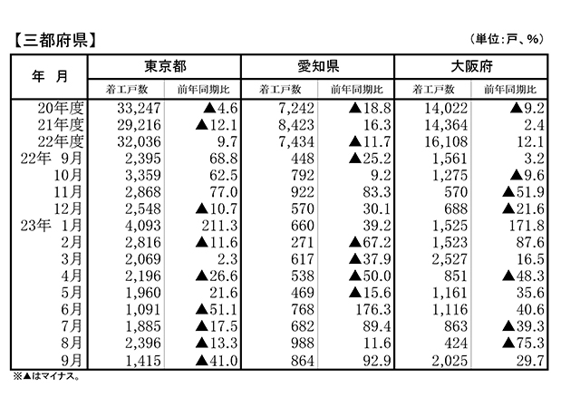 中部、近畿圏は増も首都圏は4カ月連続減 マンション着工・9月