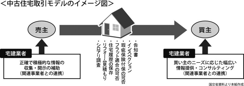 インスペクションやリフォーム提案 中古住宅取引の標準に 国交省、近く調査・検討開始