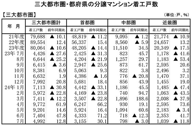 三大都市圏の分譲マンション着工戸数