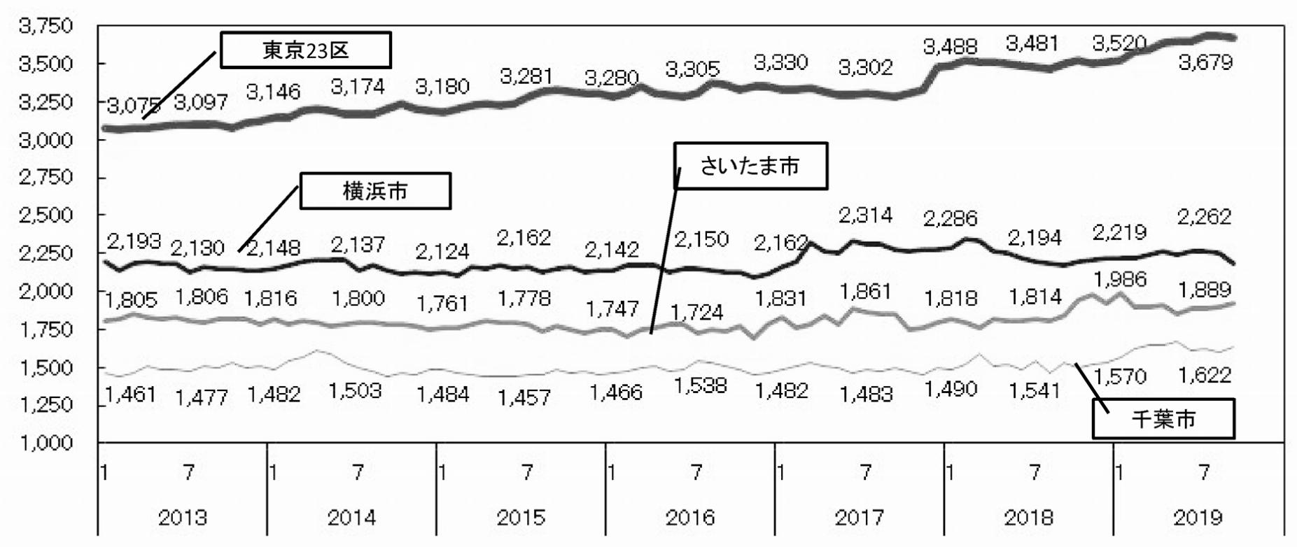 「首都圏 主要都市の分譲マンション賃料(円/m2)の推移」(データ提供:東京カンテイ)