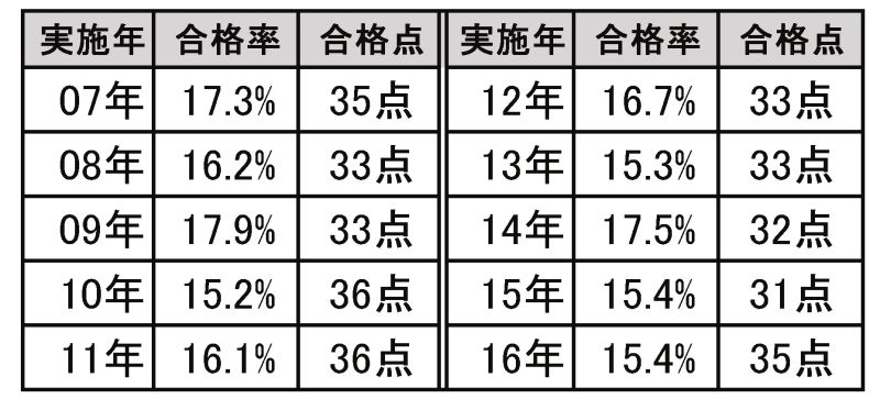 過去10年の合格率と合格点