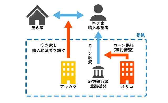 クラウドローン 空き家問題 ファイナンスで支援