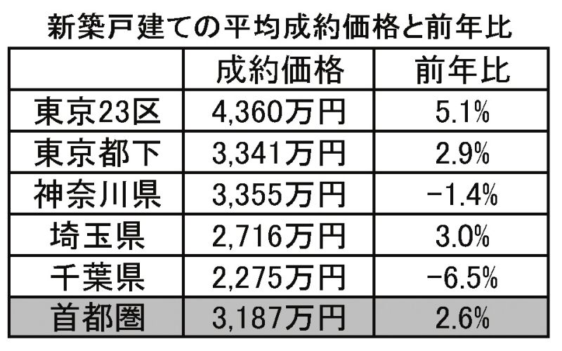 平均成約価格