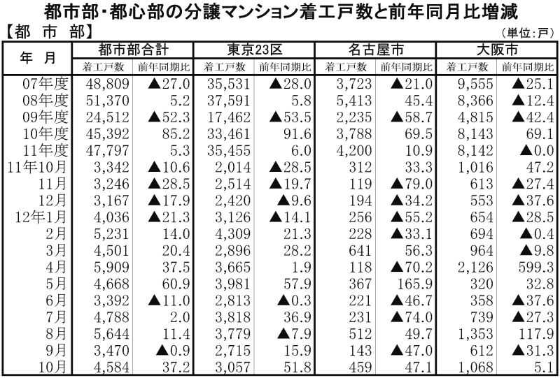 都市部