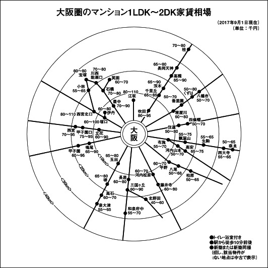 大阪圏のマンション1LDK~2DK家賃相場
