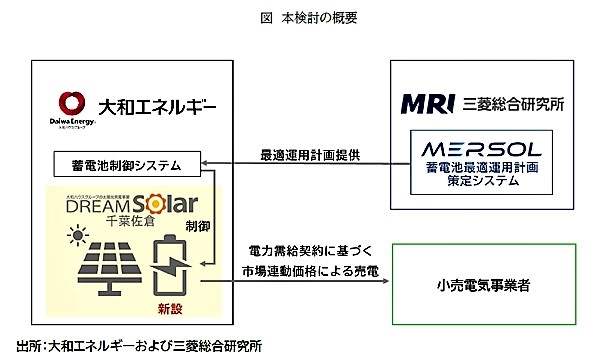 大和エネと三菱総研、再エネ併設型蓄電池事業の共同検討を開始