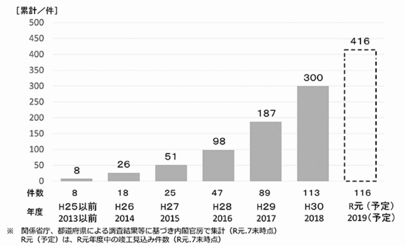 CLTを活用した建築物の竣工件数の推移(内閣官房の発表資料より作成)