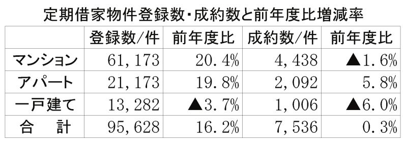 定期借家1