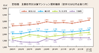 三大都市圏 分譲マンション賃料の徹底研究 Ⅰ.分譲マンションの賃料推移