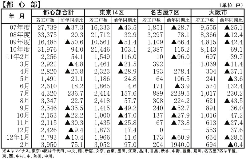 都心部マンション