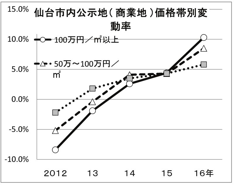 仙台市内公示地(商業地)価格帯別変動率