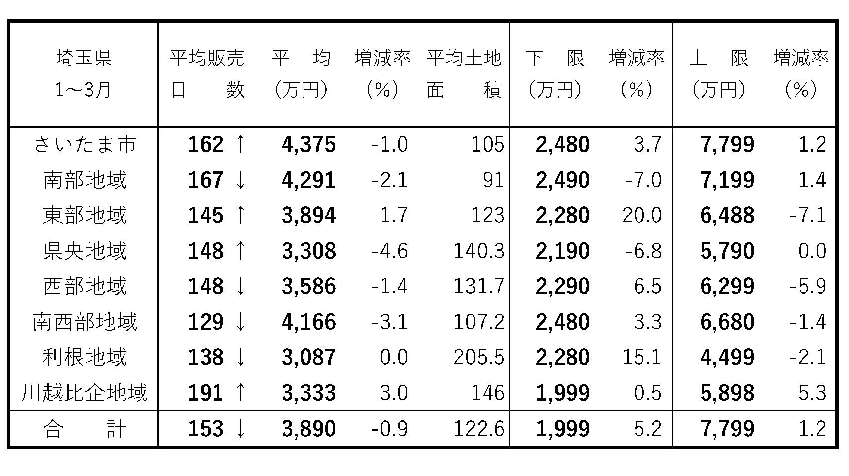 首都圏・新築戸建て成約動向 成約棟数が19.6%の大幅増 埼玉県 建て売り販売日数 1~3月