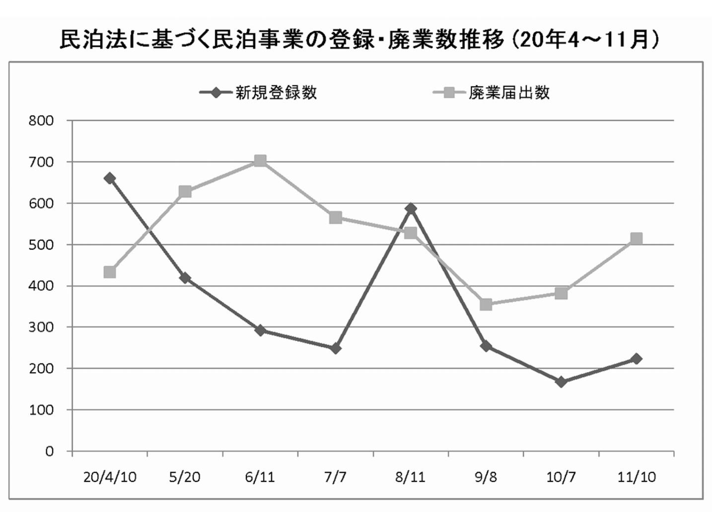 5月以降は物件の新規登録数を廃業届出数が上回る状況が続いており、全体として見ると物件数は減少傾向にある(観光庁資料より編集部作成)
