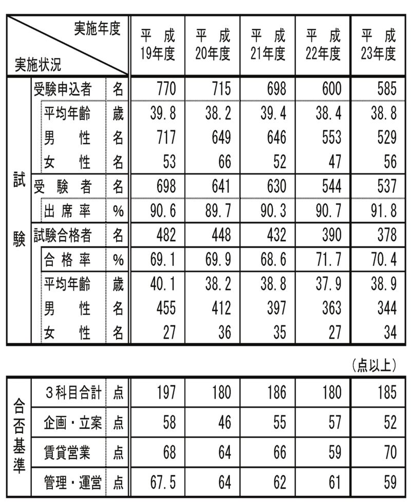 「ビル経営管理士」試験合格者 最近5年の実施結果と合否基準