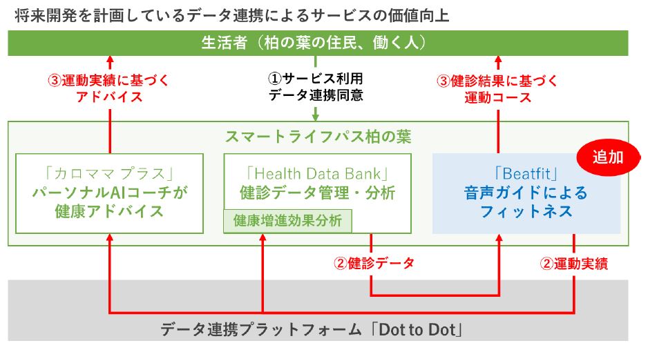 創刊記念総力企画 SDGsから見通す新たな不動産業の形 健康・運動アプリ活用広がる 自治体やまちづくりへ 大手デベ、地域価値向上やSDGs狙い