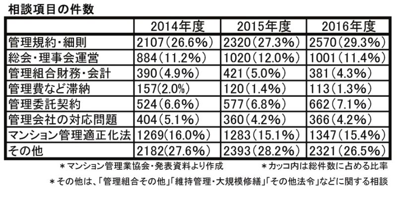 相談項目の件数