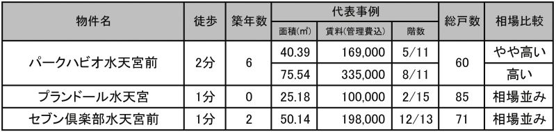 ◇沿線の代表物件の状況◇