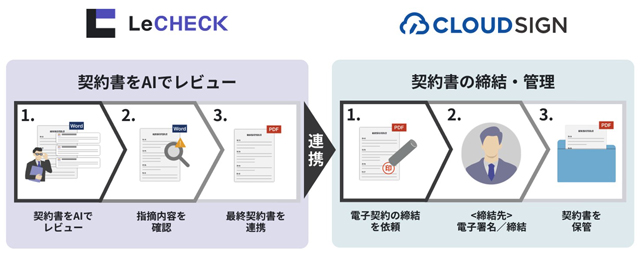 弁護士ドットコム・リセ 契約書管理 レビューと締結を連携