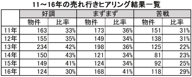 11~16年の売れ行きヒアリング結果一覧