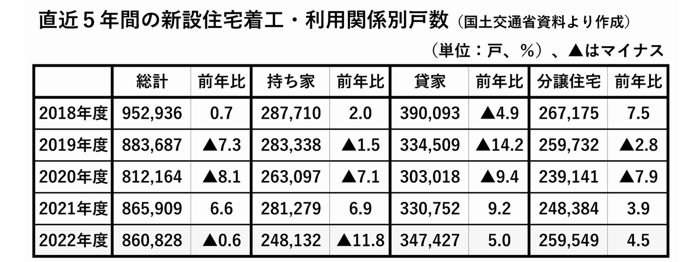 直近5年間の新設住宅着工・利用関係別戸数
