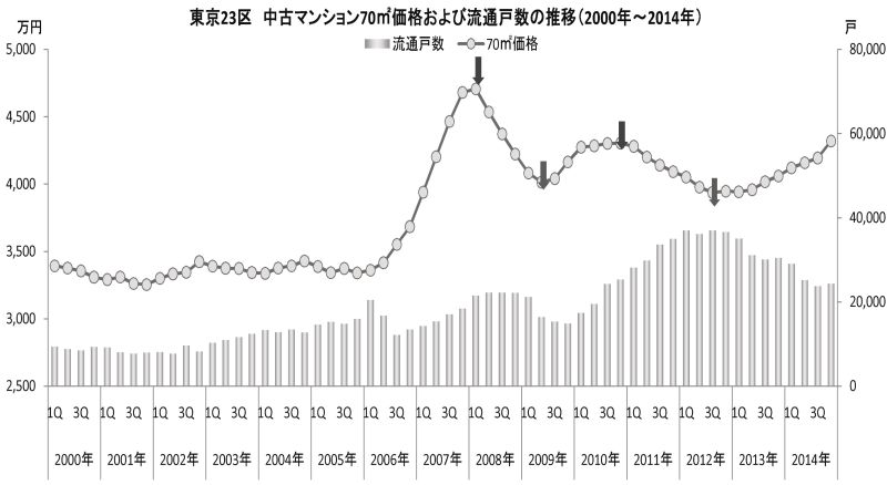 東京23区 中古マンション70平米価格および流通戸数の推移(東京カンテイ資料より本紙作成)