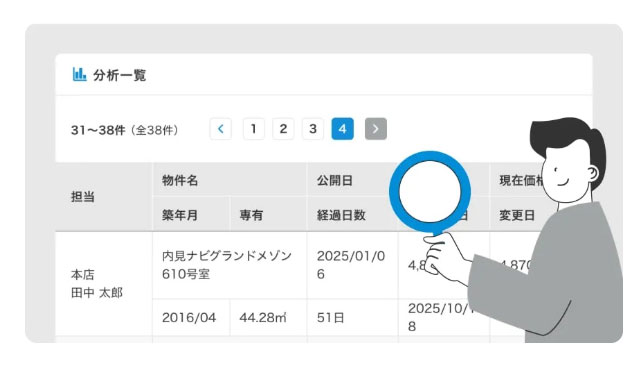 買取再販業者側の管理画面（イメージ）。案内データを分析し、「売り時、値下げ時」を見極めることができる