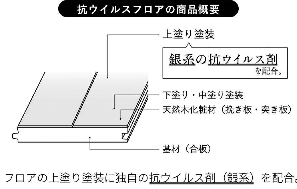 コロナ禍で対策商品活発に 朝日ウッドテック 床からのウイルス拡散対策 日本初、SIAA認証フローリングを発売