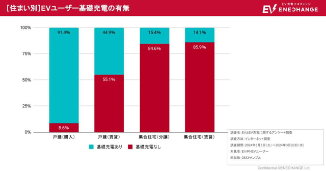 ENECHANGE EV充電を一層簡便に 定額利用プランを提供へ
