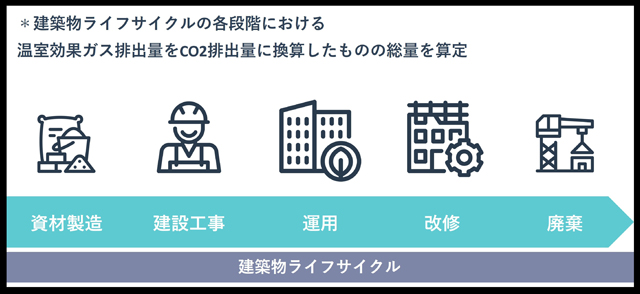 環境負荷低減でS造賃貸住宅のCO2排出量算定を開始 アーキテクト