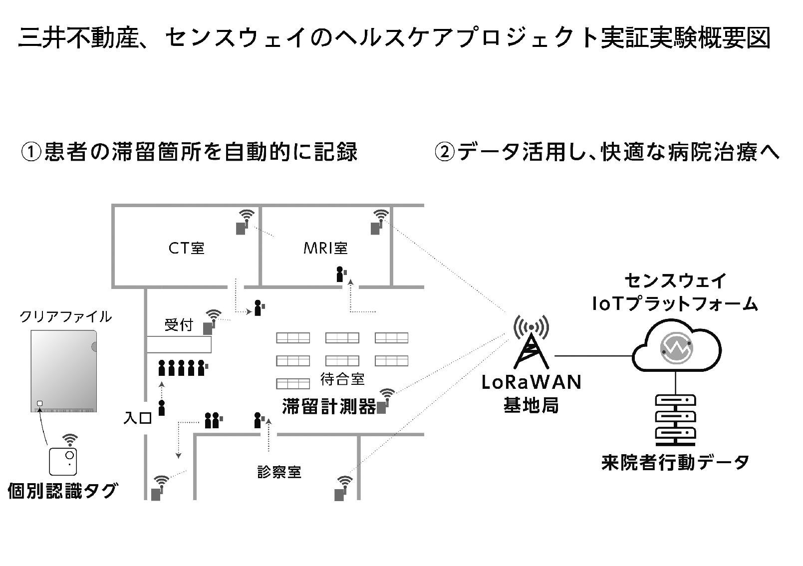 新通信規格LPWA スマートシティやスマートビル、災害対応 不動産で応用広く