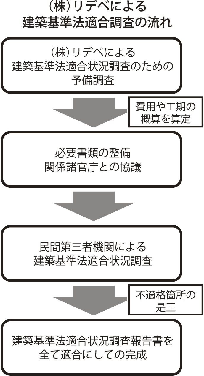リデベによる建築基準法適合調査の流れ
