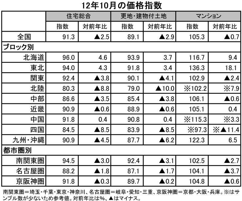 12年10月の価格指数