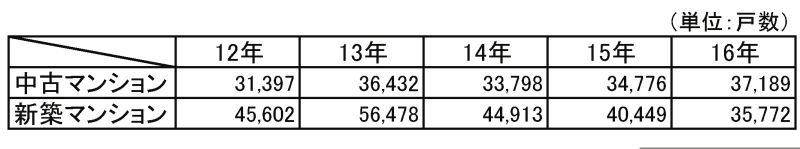 過去５年間の新築・中古マンション販売数※東日本不動産流通機構、不動産経済研究所の資料より作成