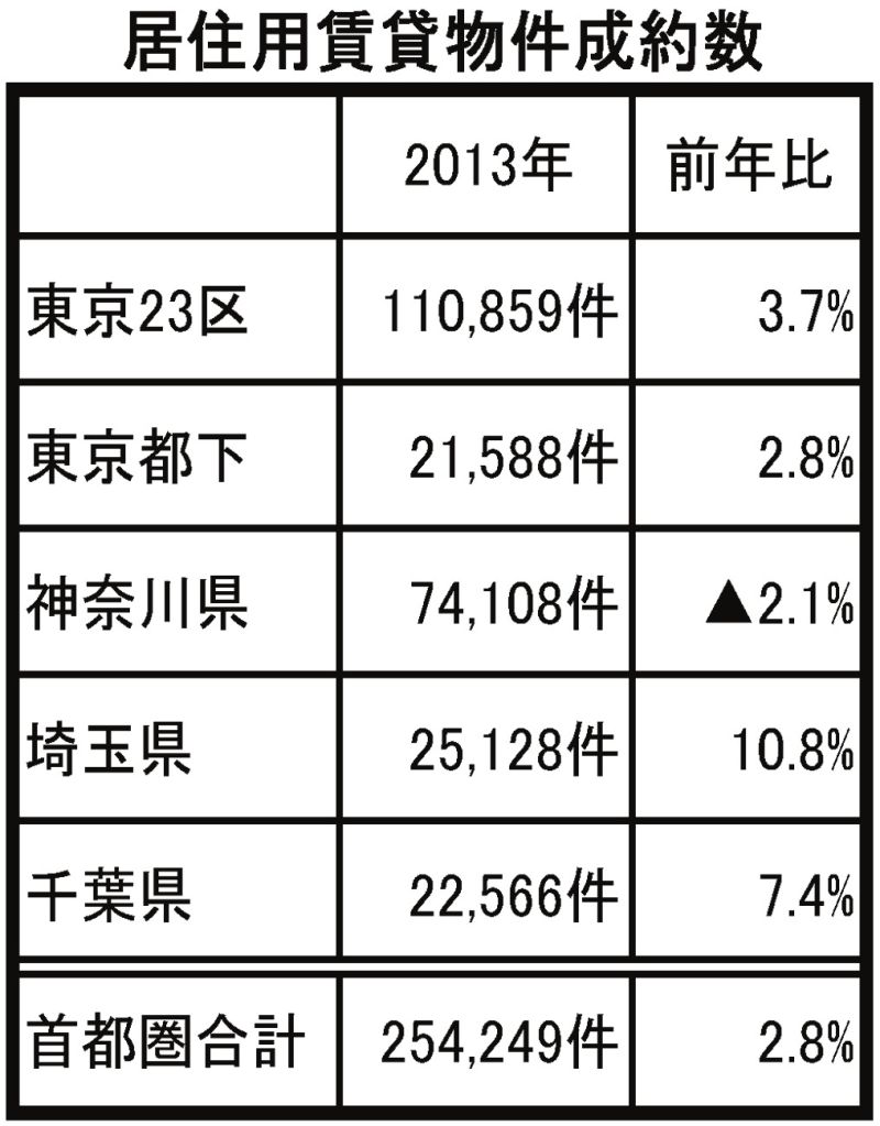 居住用賃貸物件成約数