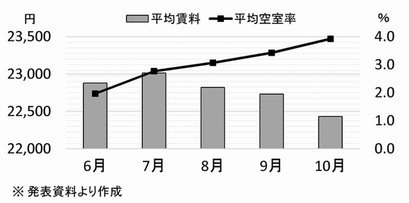 都心5区、オフィス市況の推移