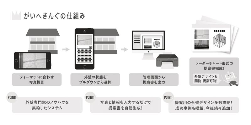 写真と情報の入力だけで外壁修繕提案書を自動作成できる。