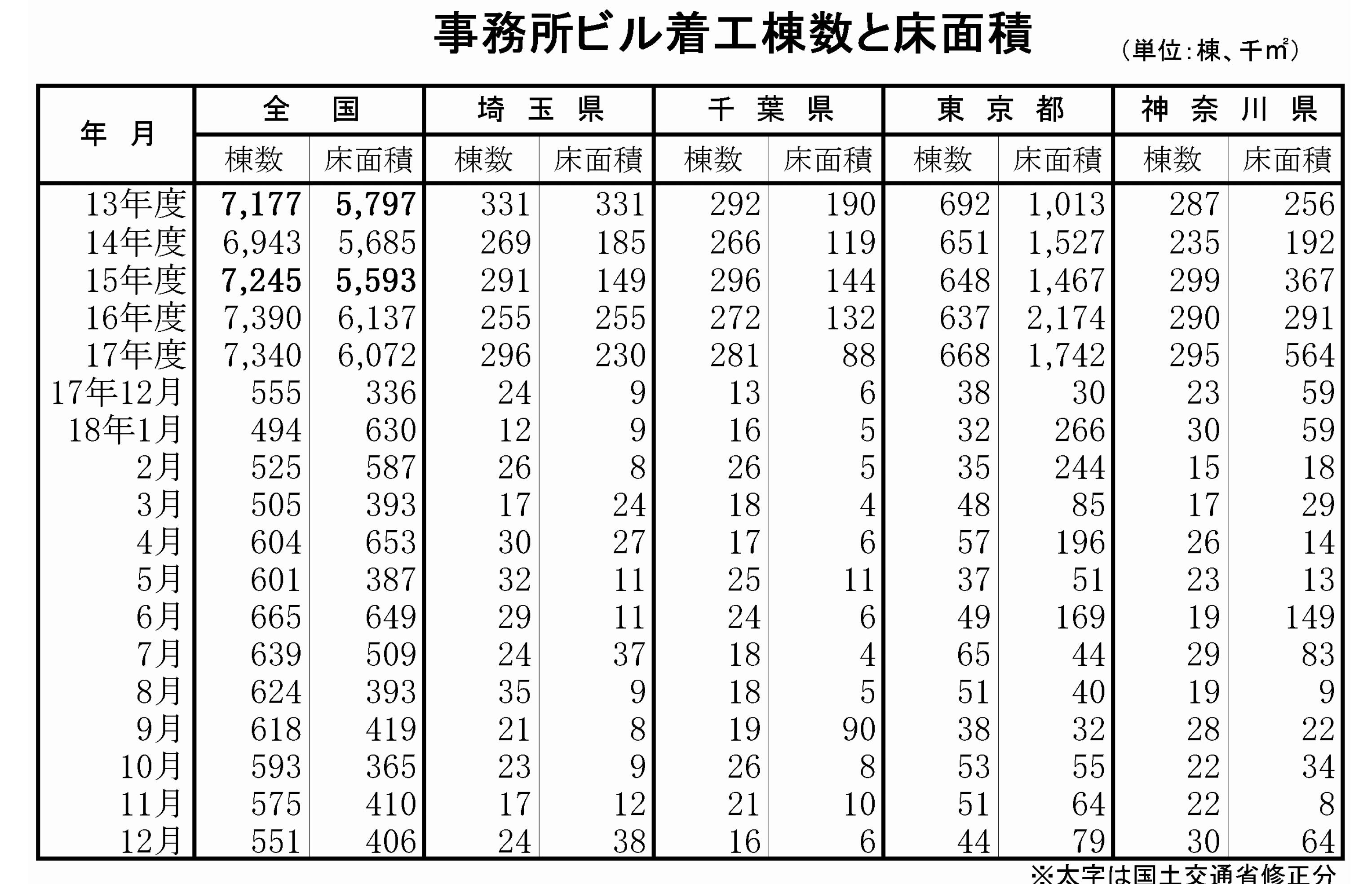 事務所ビル着工棟数と床面積(全国～神奈川県)