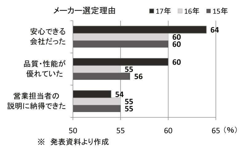 メーカー選定理由