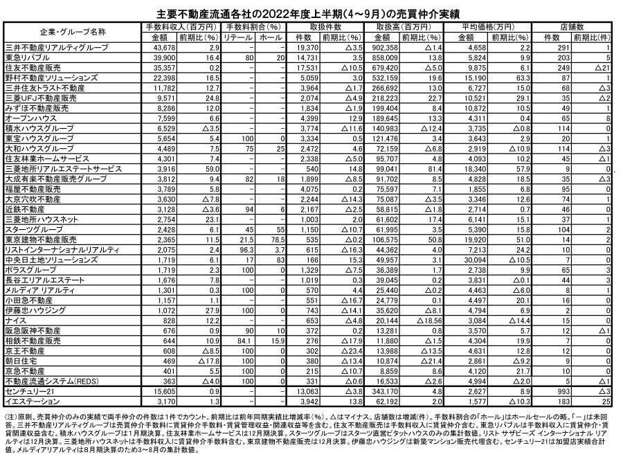 本紙調査 価格高騰で軒並み増収 富裕層、投資物件が好調 22年度上期 実需の購買意欲は鈍化 売買仲介実績