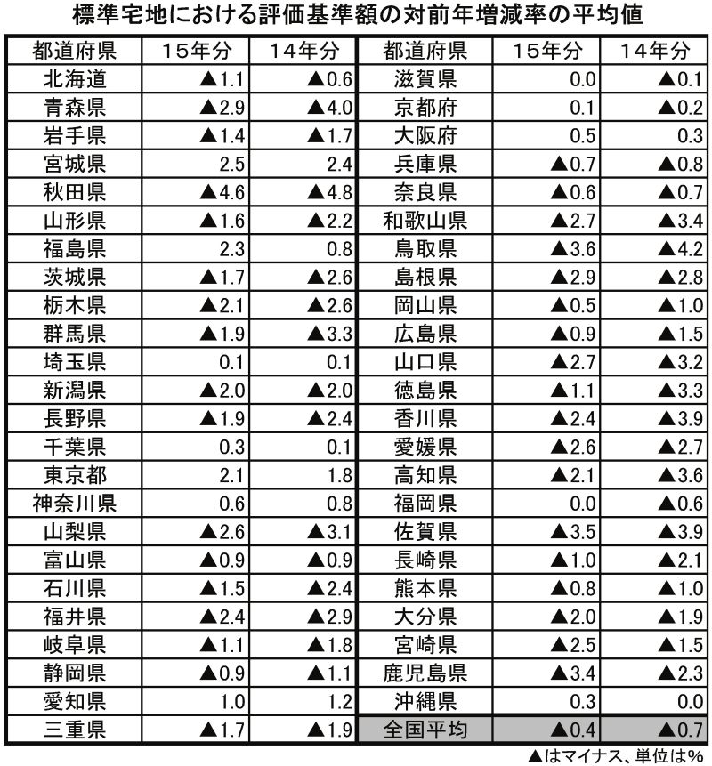 15年路線価対前年増減率