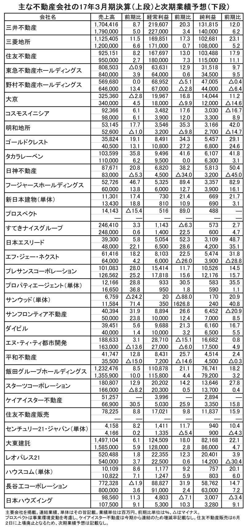 主な不動産会社の17年3月期決算(上段)と次期業績予想(下段)