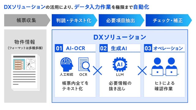 物件情報の登録業務AIで自動化 東京建物販売・トランスコスモス