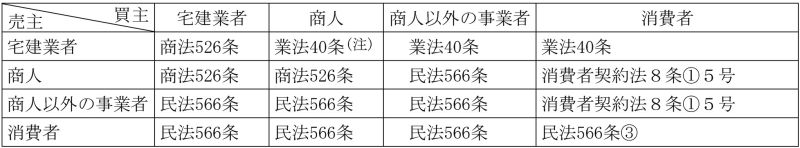 (注):売主の瑕疵担保責任期間を2年以上とする場合