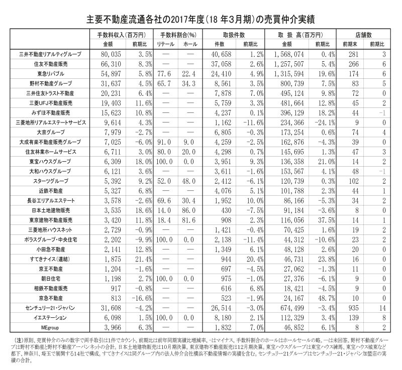主要不動産流通各社の2017年度(18年3月期)の売買仲介実績