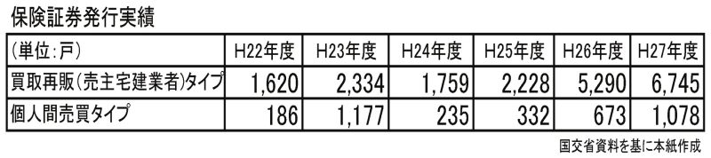 保険証券発行実績