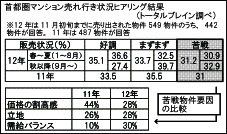 首都圏マンション売れ行き状況ヒアリング結果